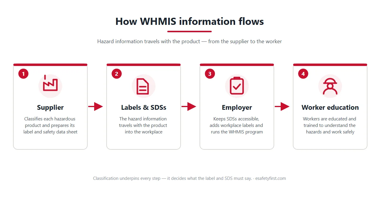 Diagram of how WHMIS information flows from the supplier through labels and safety data sheets to the employer and worker education